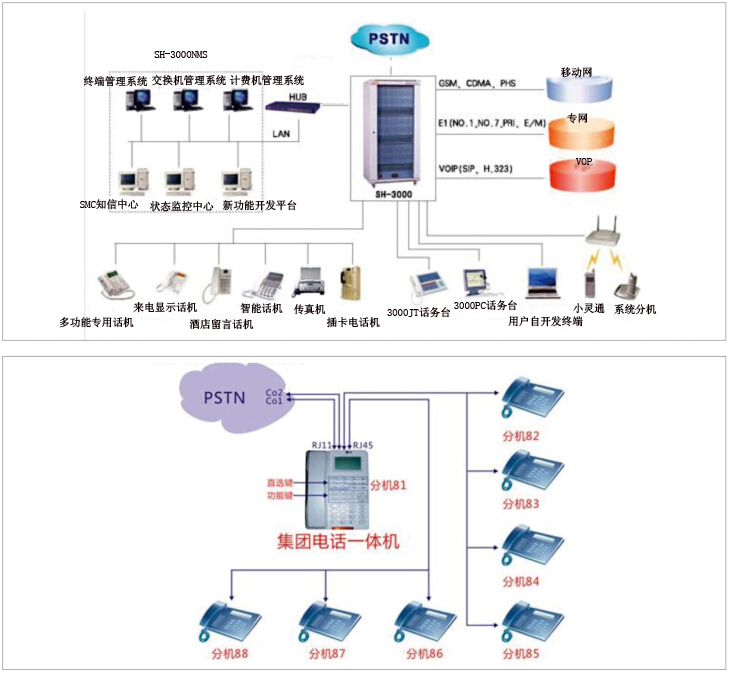 酒店集团电话交换机管理系统